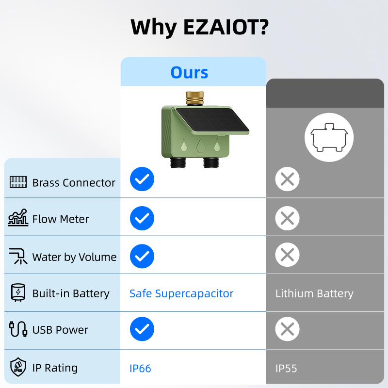 WiFi Su Zamanlayıcısı 2 Bölgel - Smart Garden Sphagnum Moss incelemesi ve fiyatı